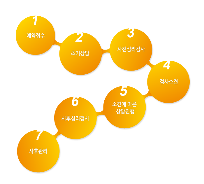 예약접수 > 초기상담 > 사전심리검사 > 검사소견 > 소견에 따른 상담진행 > 사후심리검사 > 사후관리